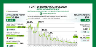 Coronavirus, aggiornamento, calano decessi e ricoveri.