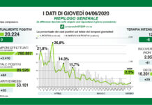 Coronavirus, aggiornamento, in Lombardia continuano a calare contagi e ricoveri.