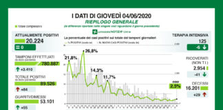 Coronavirus, aggiornamento, in Lombardia continuano a calare contagi e ricoveri.