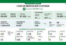 Coronavirus, aggiornamento, un solo decesso nelle ultime 24 ore, calano ancora i ricoveri.