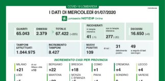 Coronavirus, aggiornamento, un solo decesso nelle ultime 24 ore, calano ancora i ricoveri.