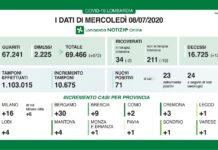 Coronavirus, aggiornamento, di nuovo in calo i ricoveri.