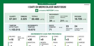 Coronavirus, aggiornamento, di nuovo in calo i ricoveri.