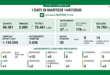 Coronavirus, aggiornamento del 14 luglio.