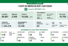 Coronavirus, aggiornamento del 15 luglio.