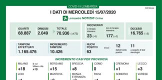 Coronavirus, aggiornamento del 15 luglio.