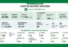 Coronavirus, aggiornamento 16 luglio, ricoverati sotto quota 200.
