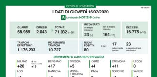 Coronavirus, aggiornamento 16 luglio, ricoverati sotto quota 200.