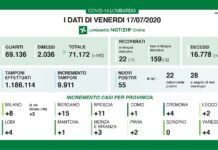 Coronavirus, aggiornamento 17 luglio, continua il calo dei ricoveri.