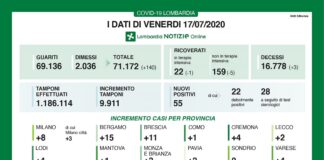 Coronavirus, aggiornamento 17 luglio, continua il calo dei ricoveri.