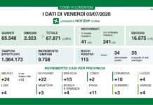Coronavirus, aggiornamento, invariato il numero dei ricoverati.