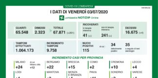 Coronavirus, aggiornamento, invariato il numero dei ricoverati.