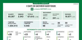 Coronavirus, aggiornamento, continua il calo dei ricoverati.