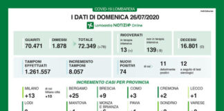 Coronavirus, aggiornamento 26 luglio, terzo giorno senza decessi in Lombardia.