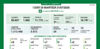 Coronavirus, aggiornamento 21 luglio, continuano ad aumentare i guariti, 0 casi a Como e Lecco.