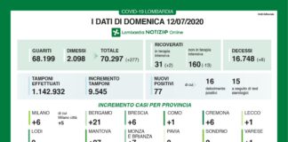 Coronavirus, aggiornamento del 12 luglio, 77 nuovi casi, 2 nuovi ricoveri in terapia intensiva.