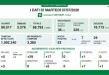 Coronavirus, aggiornamento, boom di guariti e di dimessi.