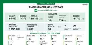 Coronavirus, aggiornamento, boom di guariti e di dimessi.