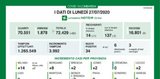 Coronavirus, aggiornamento 27 luglio, quarto giorno senza decessi.
