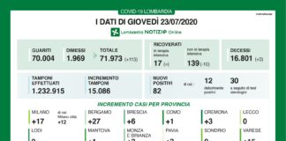 Coronavirus, aggiornamento del 23 luglio.