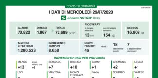 Coronavirus, aggiornamento 29 luglio, 46 nuovi casi, 0 decessi nelle ultime 24 ore.