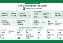 Coronavirus, aggiornamento del 10 luglio, continua il calo dei ricoveri.