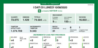 Coronavirus, aggiornamento 10 agosto, 0 decessi, in via di rientro il focolaio nel mantovano.