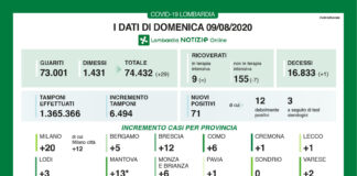 Coronavirus, aggiornamento 9 agosto, 1 decesso nelle ultime 24 ore, aumentano guariti e dimessi.