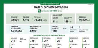Coronavirus, aggiornamento 6 agossto,