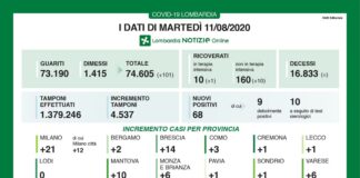 Coronavirus, aggiornamento 11 agosto, 0 decessi, 68 nuovi casi nelle ultime 24 ore.