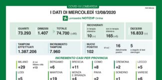 Coronavirus, aggiornamento 12 agosto, 102 nuovi casi, 0 decessi.