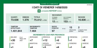Coronavirus, aggiornamento 14 agosto, 97 nuovi casi ed un decesso nelle ultime 24 ore.