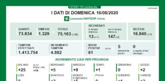 Coronavirus, aggiornamento 16 agosto, 61 nuovi casi e 3 decessi nelle ultime 24 ore.