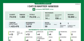 Coronavirus, aggiornamento 18 agosto, 50 nuovi casi, 0 decessi.
