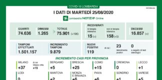 Coronavirus, aggiornamento 25 agosto, 0 decessi, 119 nuovi casi.