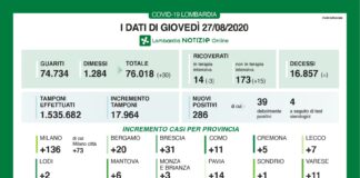 Coronavirus, aggiornamento 27 agosto, 0 decessi, 286 nuovi casi a fronte di quasi 18.000 tamponi.