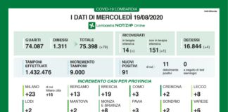 Coronavirus, aggiornamento 19 agosto, 4 decessi e 91 nuovi casi nelle ultime 24 ore.