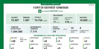 Coronavirus, aggiornamento 13 agosto, 2 decessi e 74 nuovi casi nelle ultime 24 ore.