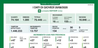 Coronavirus, aggiornamento 20 agosto, 154 nuovi casi, 2 decessi nelle ultime 24 ore.