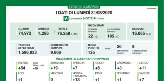 Coronavirus, aggiornamento 31 agosto, 135 nuovi positivi su quasi 10.000 tamponi nelle ultime 24 ore.