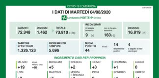Coronavirus, aggiornamento 4 agosto, aumentano i guariti, un decesso nelle ultime 24 ore.