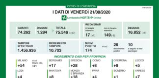 Coronavirus, aggiornamento 21 agosto, 6 decessi e 174 nuovi casi nelle ultime 24 ore.