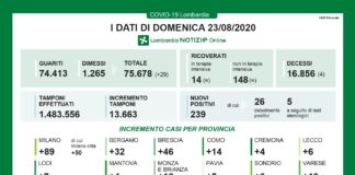 Coronavirus, aggiornamento 23 agosto, 239 nuovi casi e 4 decessi. Gallera: per lo più rientri dall’estero.