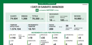 Coronavirus, aggiornamento 29 agosto, 289 nuovi casi su 18.700 tamponi, 0 decessi.