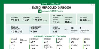 Coronavirus, aggiornamento 5 agosto, 62 casi in azienda agricola mantovana.