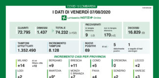 Coronavirus, aggiornamento 7 agosto, 0 decessi nelle ultime 24 ore.