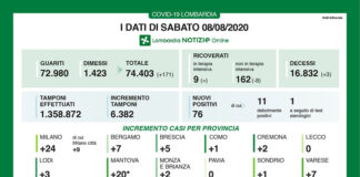 Coronavirus, aggiornamento 8 agosto, 3 decessi nelle ultime 24 ore.