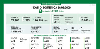 Coronavirus, aggiornamento 30 agosto, 235 nuovi casi a fronte di quasi 13.000 tamponi.