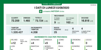 Coronavirus, aggiornamento 3 agosto, 3 decessi nella ultime 24 ore.