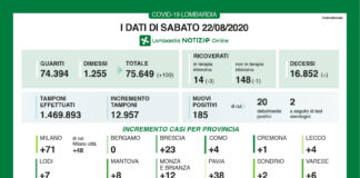 Coronavirus, aggiornamento 22 agosto, 185 nuovi casi 0 decessi. Gallera: dovuto a rientri dall’estero.